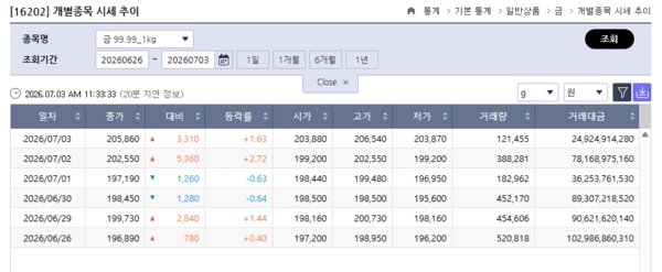 출처=한국금거래소