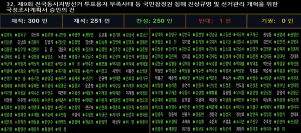 제9회 전국동시지방선거 투표용지 부족 사태 등 국민참정권 침해 의혹 진상규명을 위한 특별검사의 임명 등에 관한 법률안 투표 결과