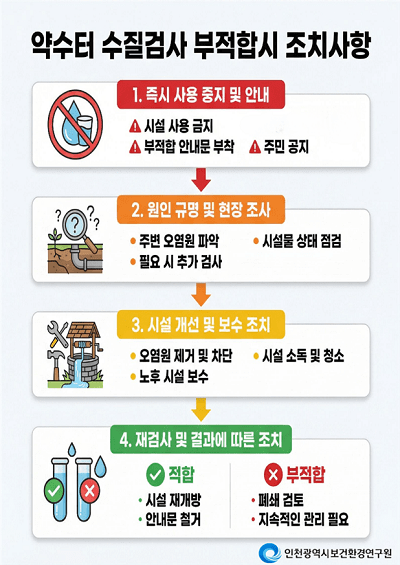 여름철 약수터 수질검사 홍보포스터