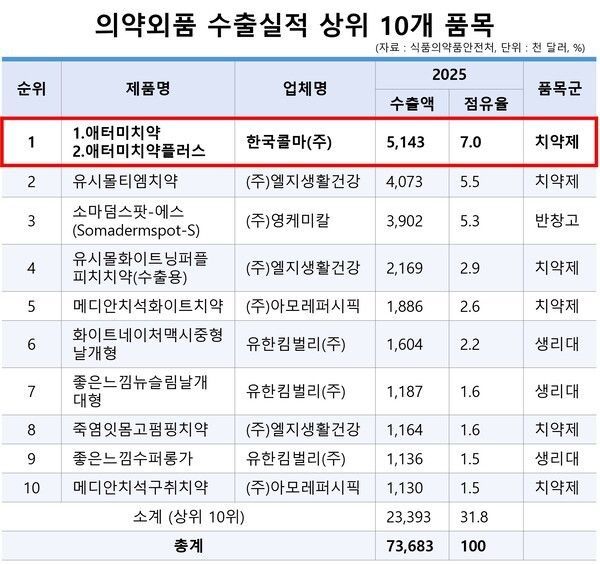 ▲의약외품 수출 실적 상위 10개 품목표.