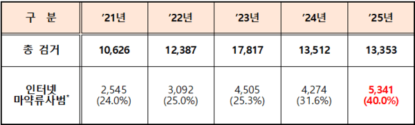 온라인 마약류 사범 검거현황(단위: 명)인터넷, 다크웹, 텔레그램, 기타 SNS