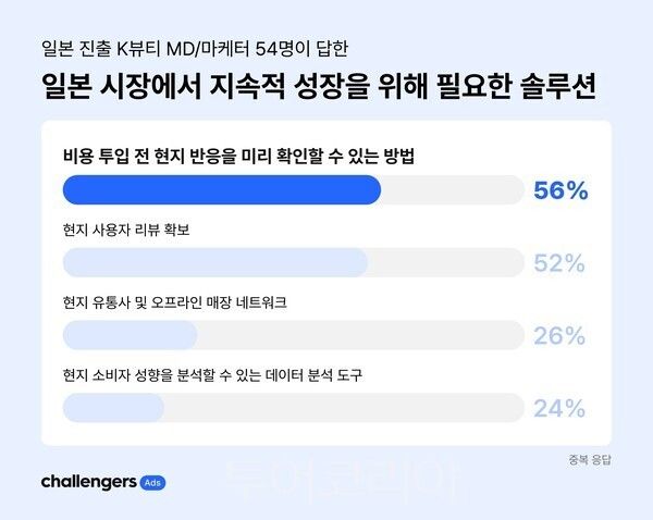 'K뷰티 브랜드의 일본 시장 진출 현황 및 과제 조사' 인포그래픽