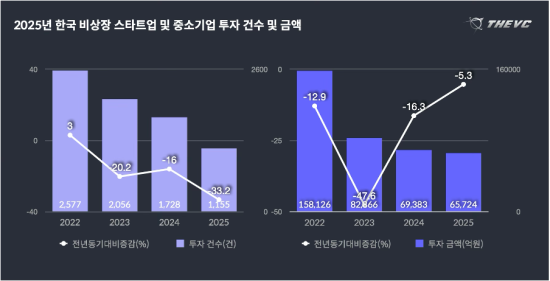 스타트업 자본시장 DB 기업 ‘더브이씨’, 2025년 스타트업 투자 동향 발표