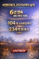 액셀러레이터 ‘씨엔티테크’, 2025년 6년 연속 최다 투자 집행