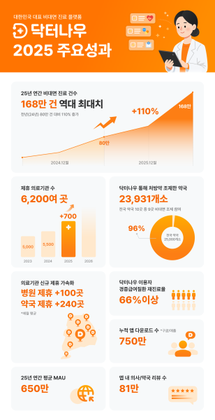 비대면진료 플랫폼 ‘닥터나우’, 2025년 비대면 진료 168만 건 기록…전년 대비 110% 증가