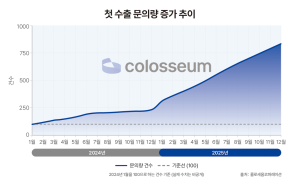 글로벌 물류 DX 파트너 ‘콜로세움’, K뷰티 중소·인디 브랜드 대상 美 첫 수출 지원 강화
