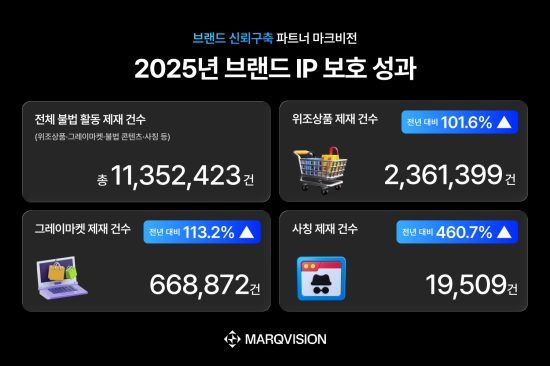 AI 기반 브랜드 신뢰구축 솔루션 ‘마크비전’, 지난해 브랜드 IP 위협 제재 성과 발표…위조상품 등 2배 급증