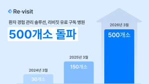 환자 관리 솔루션 ‘리비짓’’, 도입 병원 500곳 돌파