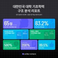 대학 교육 전문 AI 코스웨어 ’풀리캠퍼스’, 80여 개 대학 60만 명 학습 데이터 기반 ‘2025 구조분석 리포트’ 발간