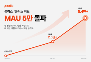 AI 기반 식품 제조 ‘풀릭스’, '풀릭스 허브' MAU 5만명 돌파