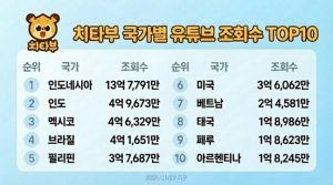 글로벌 키즈 IP '치타부', 유튜브 누적 73억 뷰 돌파…인도·멕시코 등 글로벌 시장 영향력 확대