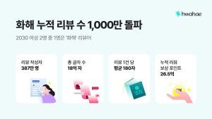 뷰티플랫폼 ‘화해’, 누적 리뷰 1000만 건 기록⋯2030 여성 60%가 리뷰 작성