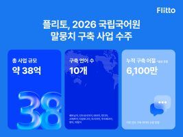 플리토, 경희대 산학협력단과 38억 규모 ‘한국어-외국어 말뭉치 구축 사업’ 수주