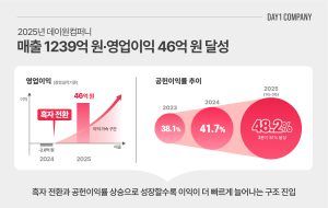 성인 교육 콘텐츠 ‘데이원컴퍼니’, 2025년 영업이익 46억 ‘사상 최대’...공헌이익률 첫 50% 돌파
