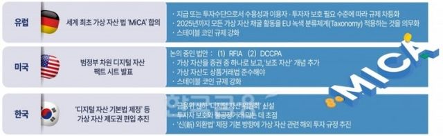 유럽‧미국‧한국의 가상 자산 관련 법 제정 현황./그래픽=이창선 기자