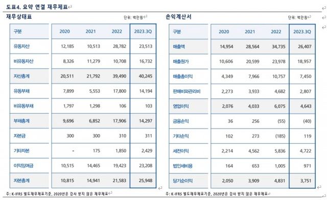 2차 전지 핵심 부품인 전류 차단 장치(CID‧Current Interrupt Device) 자동화 장비 제조 기업 ‘케이엔에스’의 요약 연결 재무제표./자료제공=투자홍보(IR‧Investor Relations) 컨설팅 전문 기업 ‘IR큐더스’(대표 이준호‧이종승)