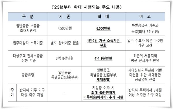 서울시 장기안심주택 내용./자료제공=서울시