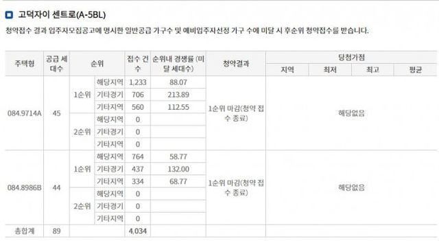 고덕자이 센트로 1순위청약 접수 결과 (28일 밤 8시 기준) / 자료제공=한국부동산원 청약홈