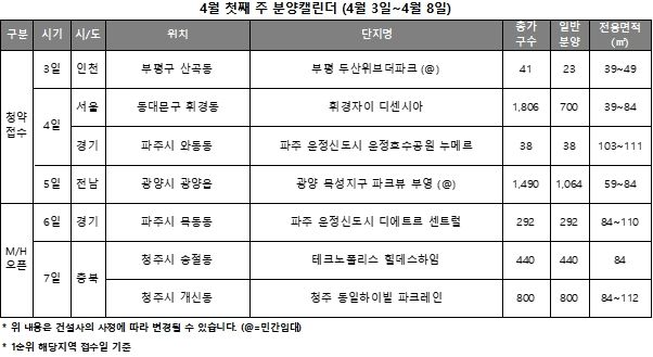 4월 1주 분양캘린더 / 자료제공=리얼투데이