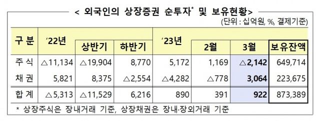 외국인 상장증권 순투자 및 보유 현황 / 자료제공= 금융감독원(2023.04.11)