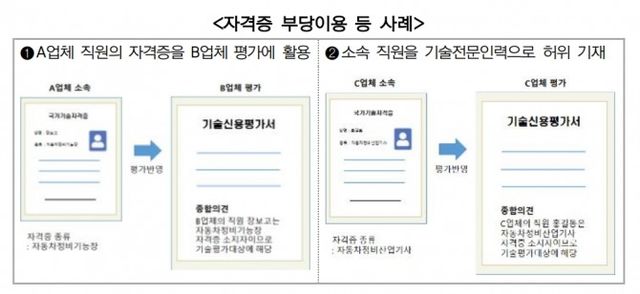 TCB 자격증 부당이용 사례. 2023.04.19. /자료제공=금융감독원
