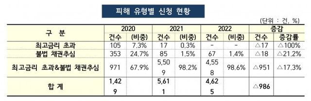 불법사금융 피해 유형별 채무자대리인 지원 신청 현황. /자료제공=금융위원회