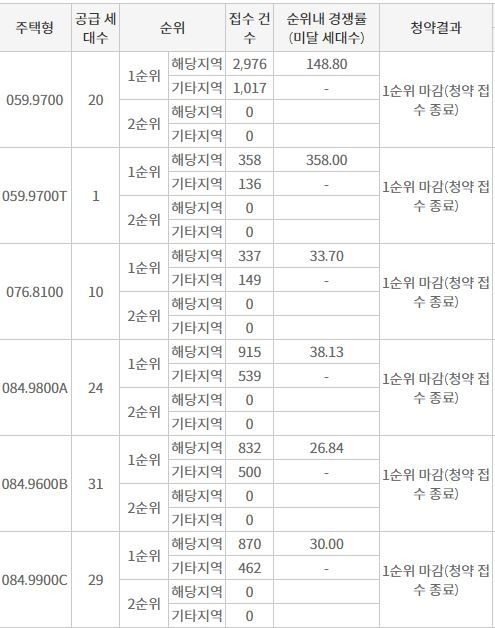새절역 두산위브 트레지움 주요평형 1순위청약 접수 결과 (16일 저녁 7시 30분 기준) / 자료=한국부동산원 청약홈