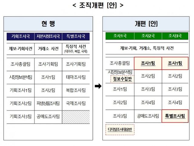 금융감독원 조직개편안 / 자료제공= 금융감독원(2023.05.30)