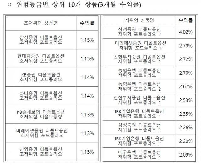 상위 10개 상품 3개월(2023년 1분기) 수익률 / 자료제공= 고용노동부(2023.05.31)