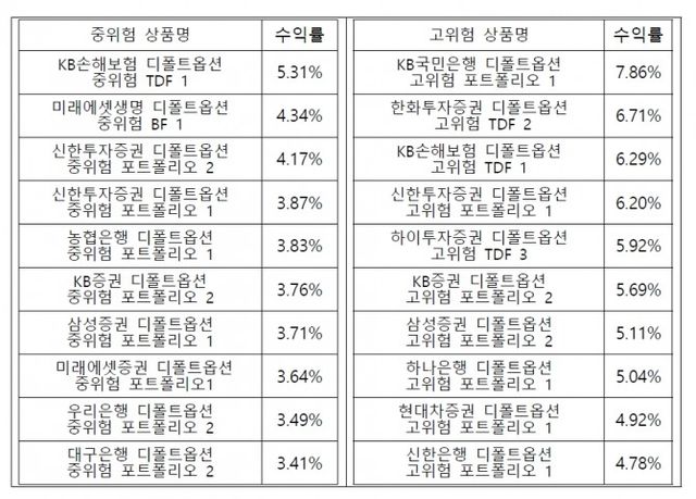 상위 10개 상품 3개월(2023년 1분기) 수익률 / 자료제공= 고용노동부(2023.05.31)