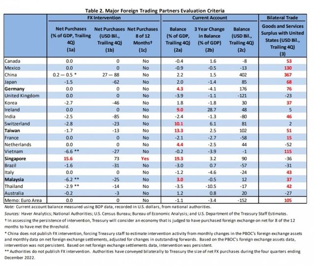 자료출처= 미국 재무부 'Macroeconomic and Foreign Exchange Policies of Major Trading Partners of the United States(2023.06.16)'