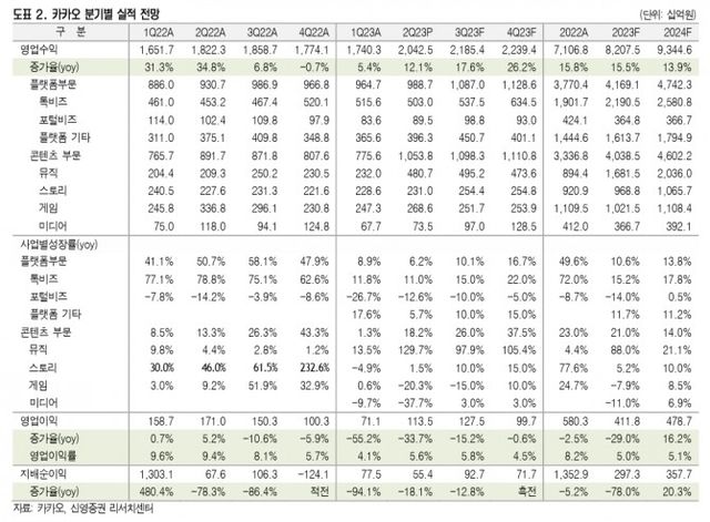 카카오(Kakao·대표 홍은택) 분기별 실적 전망./자료제공=카카오·신영증권(대표 원종석·황성엽) 리서치 센터(Research center·연구소)