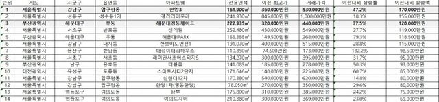 2023년 8월 신고가 거래된 상위 15개 아파트 / 자료제공=직방