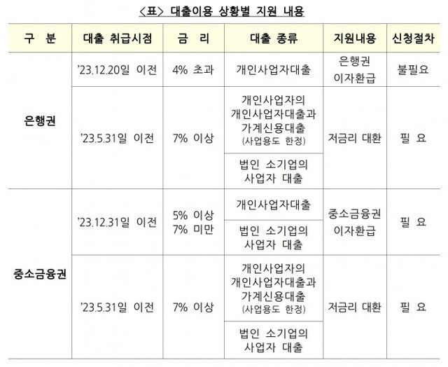 소상공인 금리부담경감 3종 세트의 대출이용 상황에 따른 지원 내용. /자료제공=금융위원회