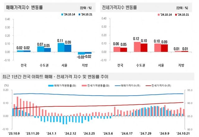 2024년 10월 3주(10.21일 기준) 전국 주간 아파트가격 동향 / 자료제공=한국부동산원