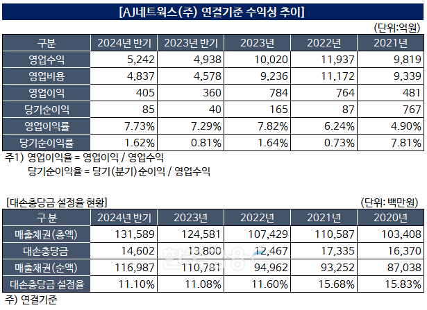 자료작성=KFT금융연구소 / 출처=금감원 전자공시