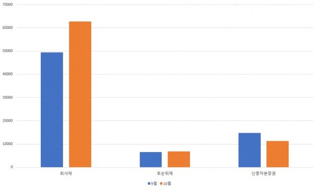 채권별 발행 물량(단위: 억원)/출처=금융감독원 전자공시, 한국금융신문