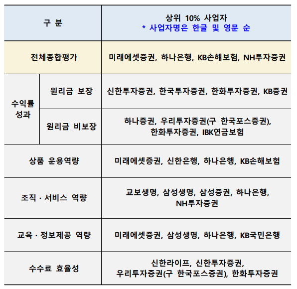 2024년 우수 퇴직연금사업자 / 자료출처= 고용노동부(2024.10.30)