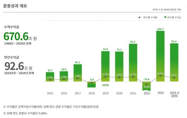 국민연금 운용 현황(2024.08 잠정) / 자료출처= 국민연금 기금운용본부