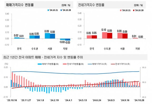 2024년 10월 4주(10.28일 기준) 전국 주간 아파트가격 동향 / 자료제공=한국부동산원