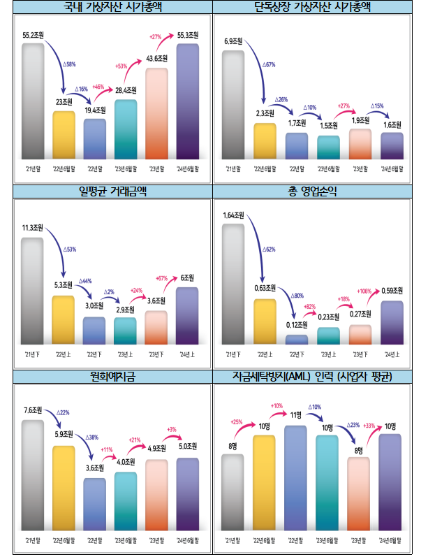 자료출처= 금융위원회 금융정보분석원(FIU) '2024년 상반기 가상자산사업자 실태조사 결과'(2024.10.31)