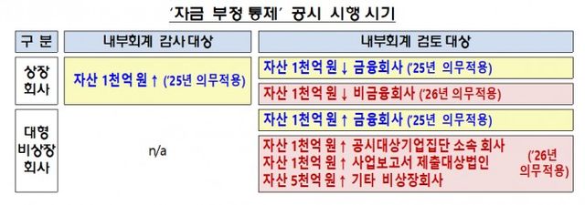 자금 부정 통제 공시 시행 시기 / 자료출처= 금융감독원(2024.11.11) 