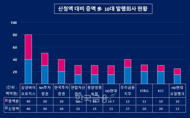 그래픽=KFT금융연구소/출처=금융감독원 전자공시