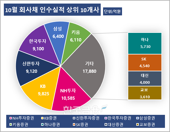 그래프 작성 및 분석=KFT금융연구소 / 출처=금융감독원 전자공시