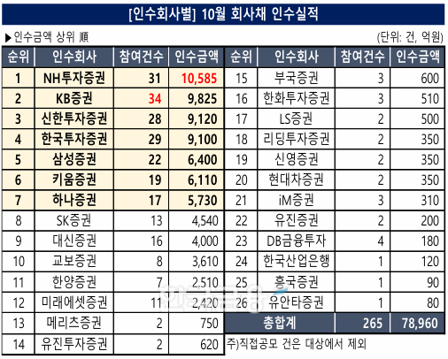 자료 작성 및 분석=KFT금융연구소 / 출처=금융감독원 전자공시