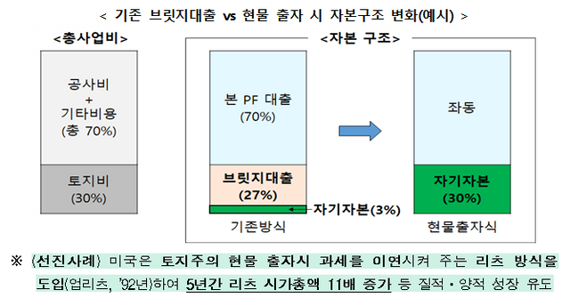자료출처= 금융위-국토부 등 관계부처 합동 '부동산 PF 제도 개선방안' 중 갈무리(2024.11.14)