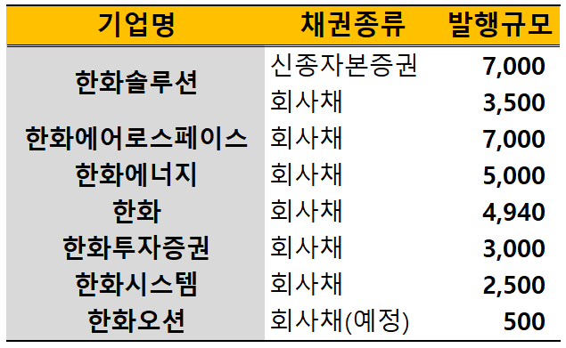 한화그룹 계열사별 2024년 공모 회사채 발행 내역(단위: 억원)/출처=금융투자협회
