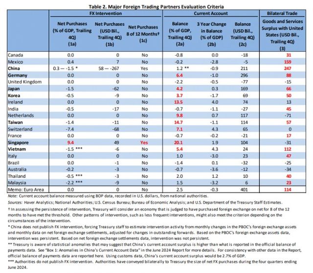 자료출처= 미국 재무부 'Macroeconomic and Foreign Exchange Policies of Major Trading Partners of the United States(2024.11)'