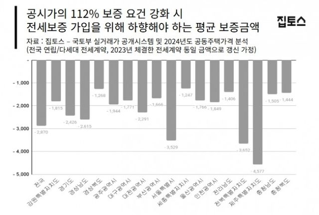 공시가 112% 보증요건 강화시 전세보증 가입을 위해 하향해야 하는 평균 보증금액 추이 / 자료제공=집토스