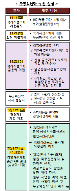 무궁화신탁 경영개선계획 관련 추진 일정 / 자료제공=금융위원회